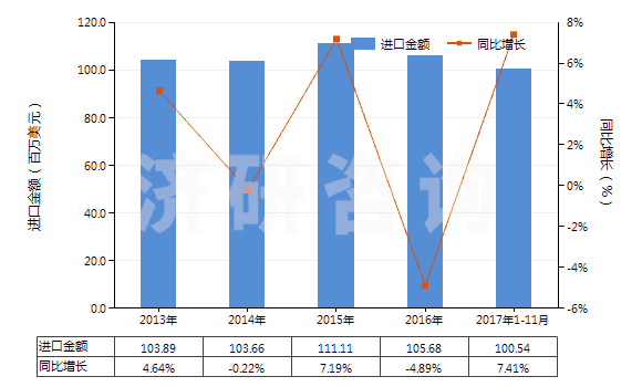 2013-2017年11月中國(guó)初級(jí)形狀的聚乙烯醇(不論是否含有未水解的乙酸酯基)(HS39053000)進(jìn)口總額及增速統(tǒng)計(jì)